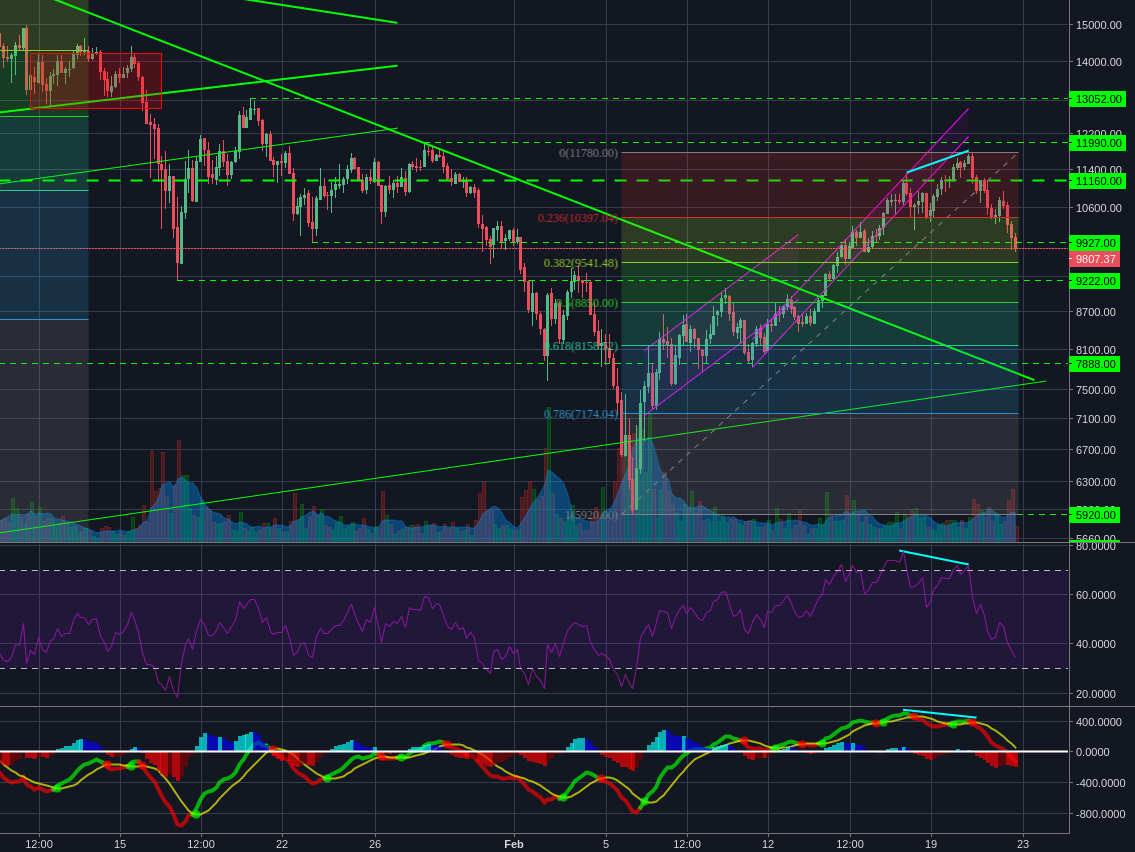 Bitstamp:BTCUSD 4h