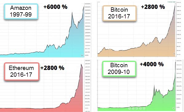 Bitcoin Chart Comparison