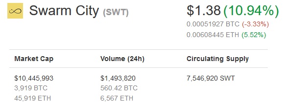 Swarm Coinmarketcap,Cryptocurrency Wealth Dropped $52 Billion During Blockchain Week. Not Even a Snoop Dogg Performance Could Save It