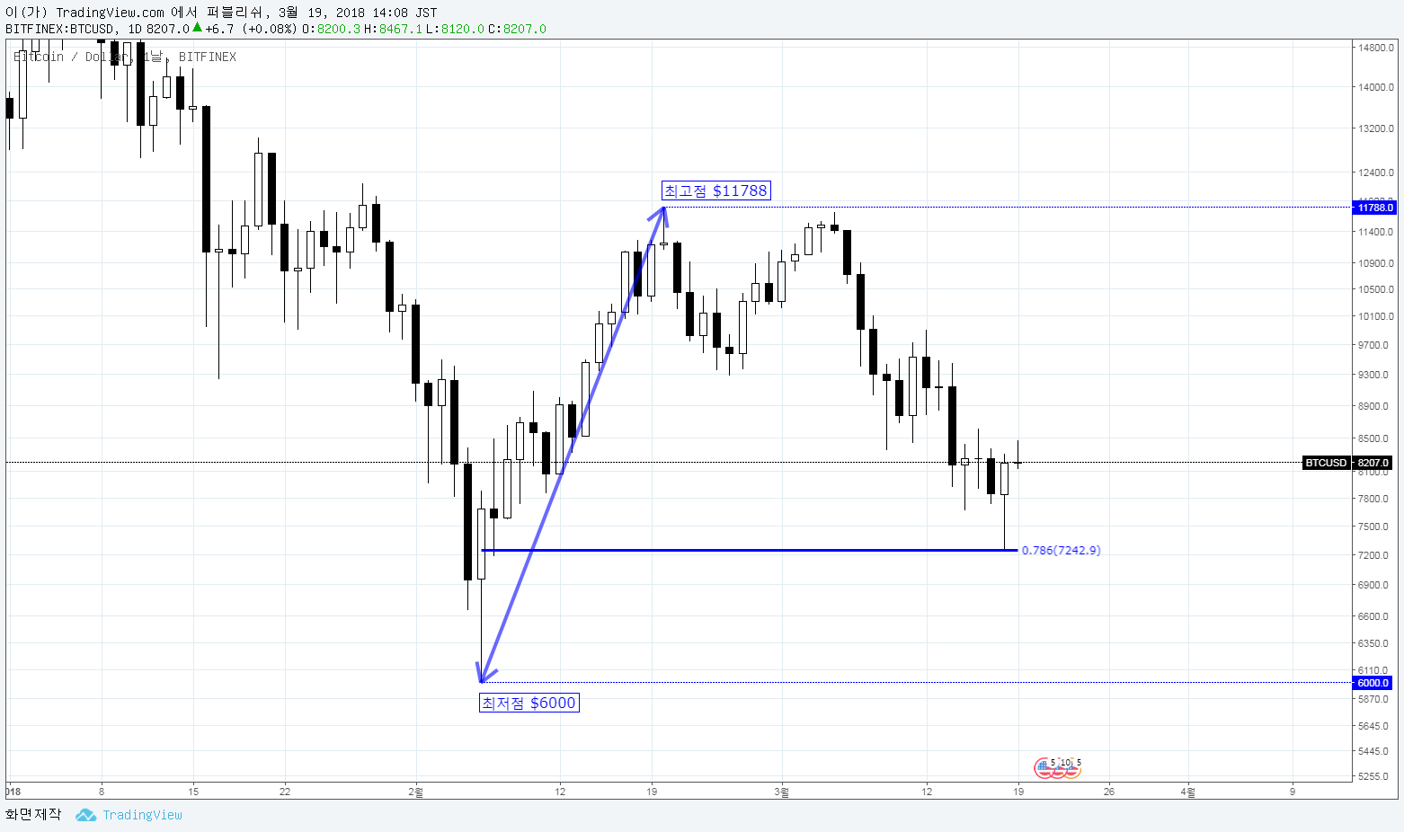 btc 1d fib 786.png