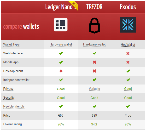 compare crypto wallet fees