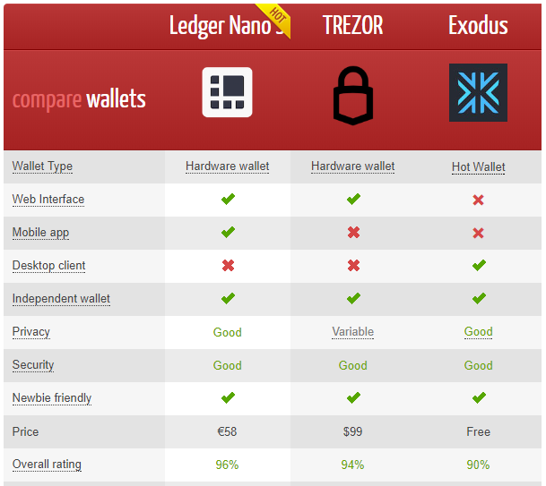 bitcoin wallet ratings