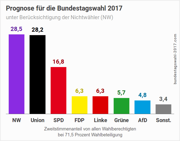 Wahlprognose-für-die-Bundestagswahl-2017-unter-Berücksichtigung-der-Nichtwähler-2.png