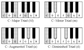 Piano Lessons For Beginners Basic Triads Chords Steemit