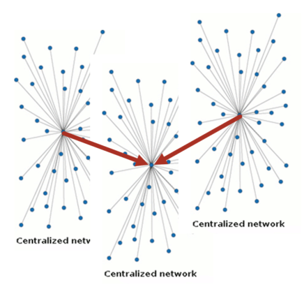 Centralized Network