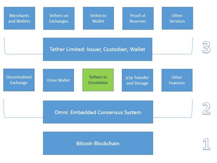 Tether Stack