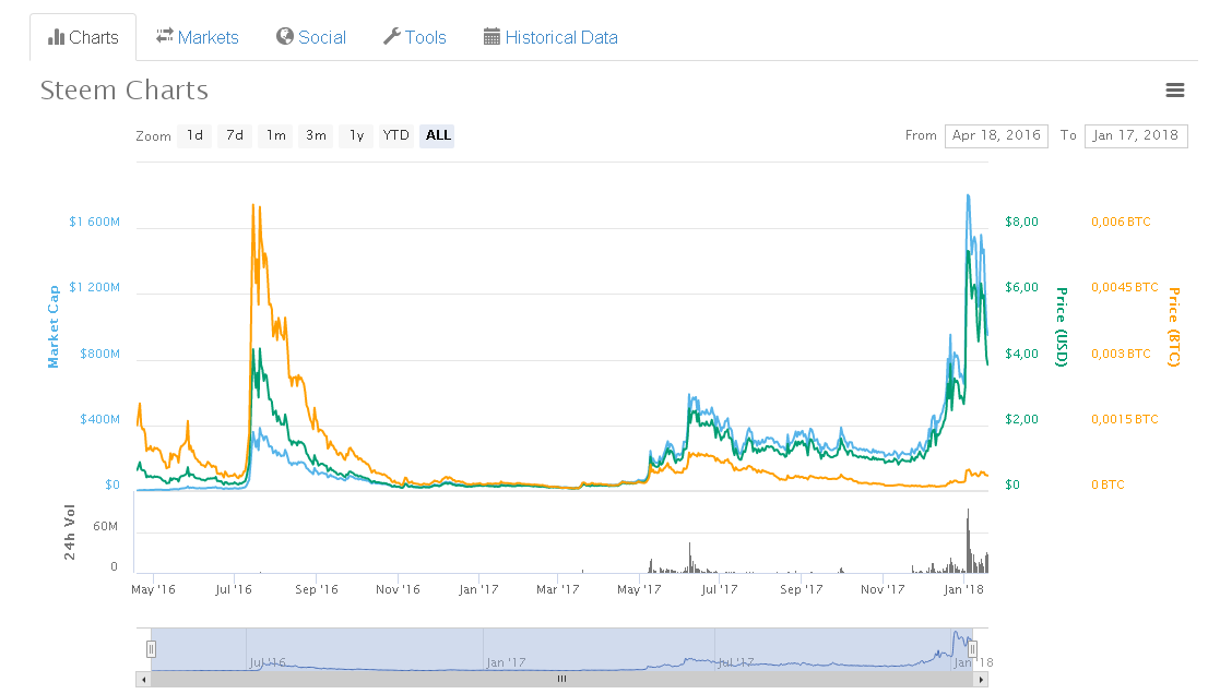 captura de steem subiendo.png