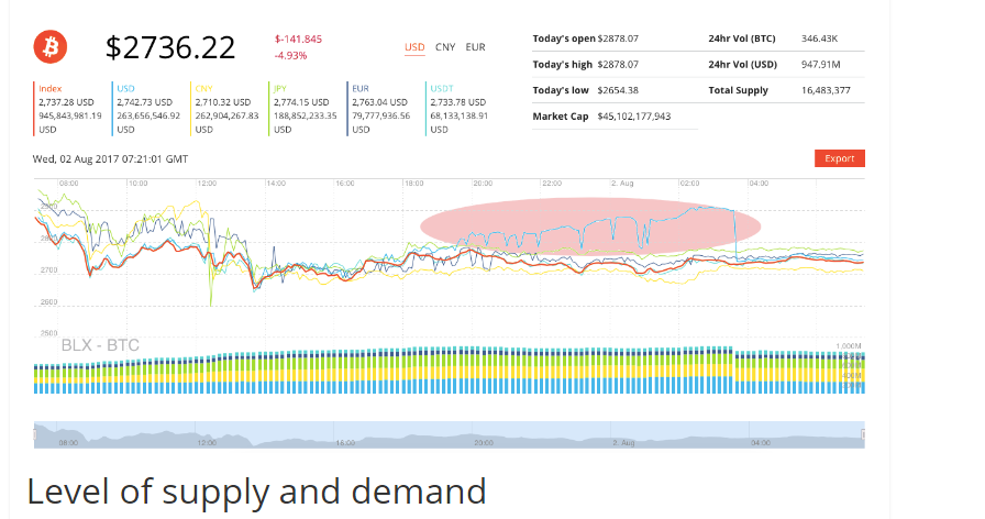 bitcoin cash market depth