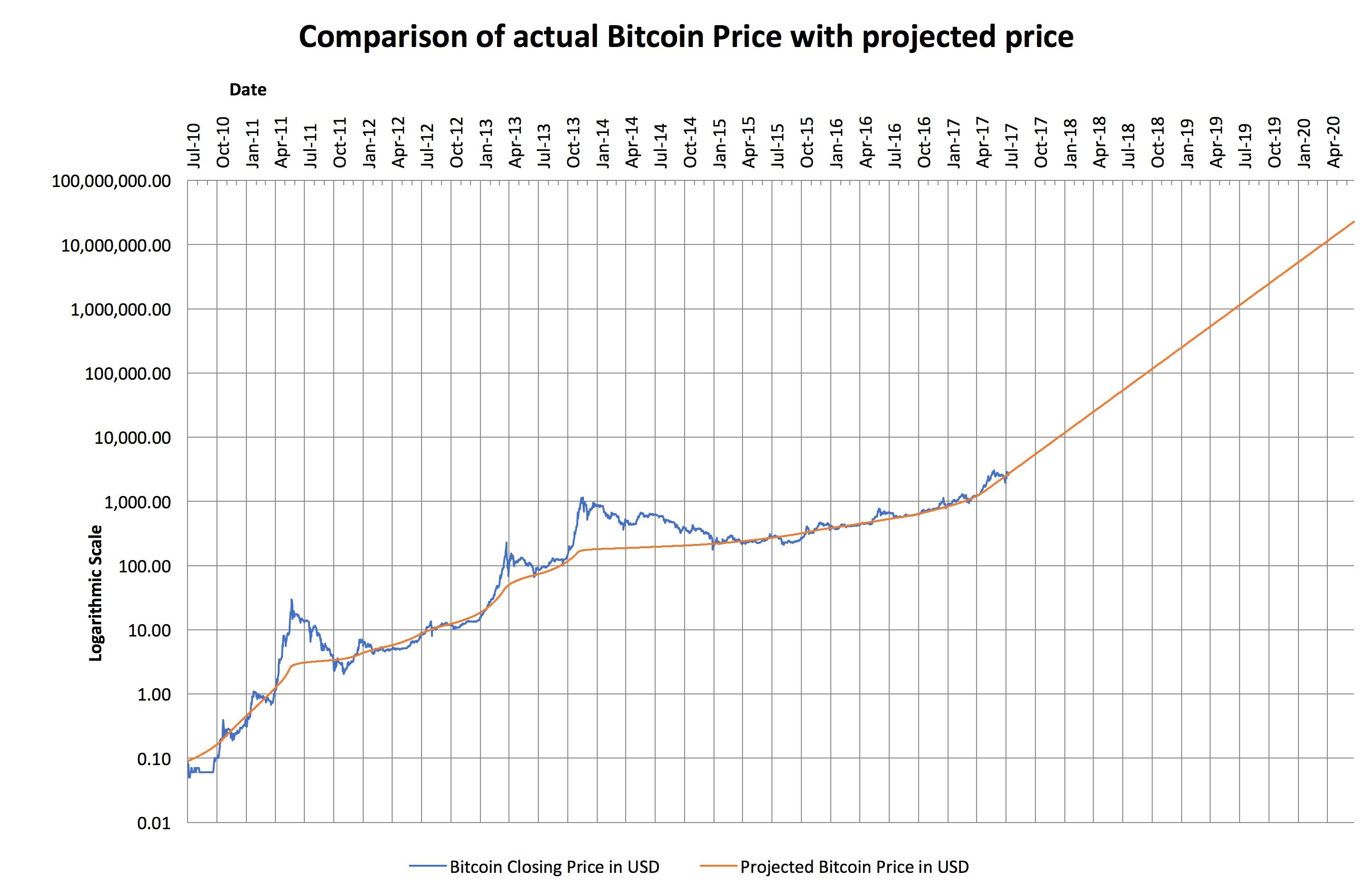  Bitcoin Long Term Price Projection Aug 2017 onwards.jpg