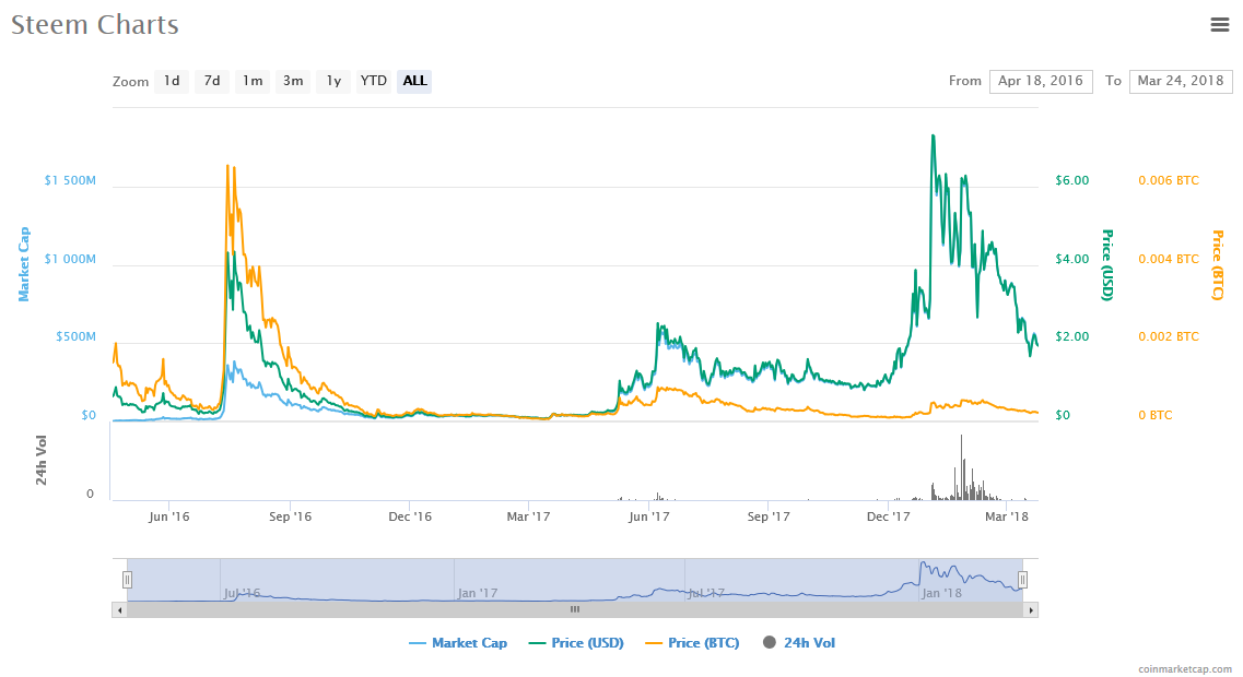 Screenshot-2018-3-24 Steem (STEEM) price, charts, market cap, and other metrics CoinMarketCap(1).png