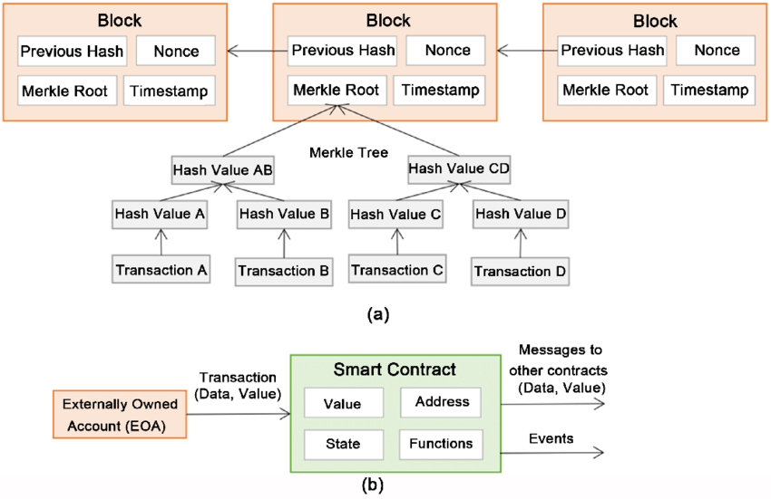 a-Blockchain-structure-b-Smart-contract-structure.png