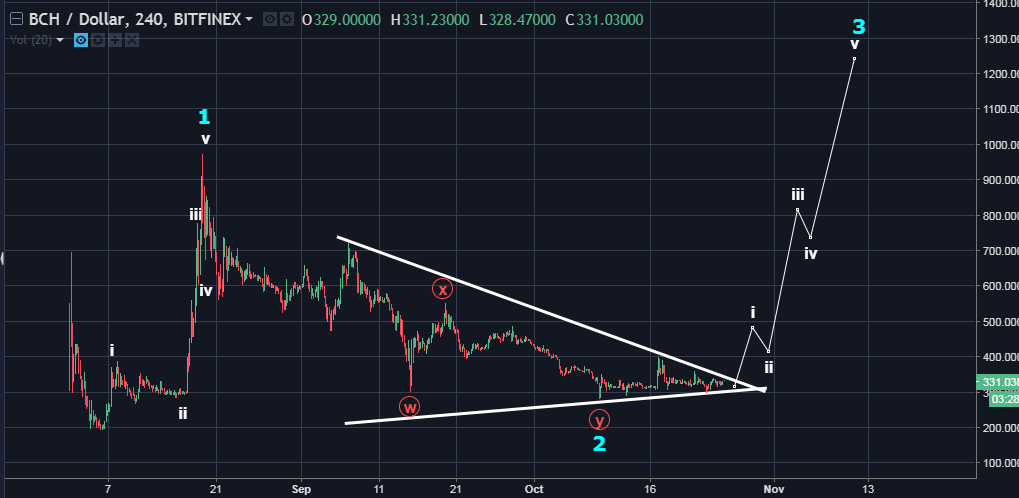 bitcoin cash elliott wave