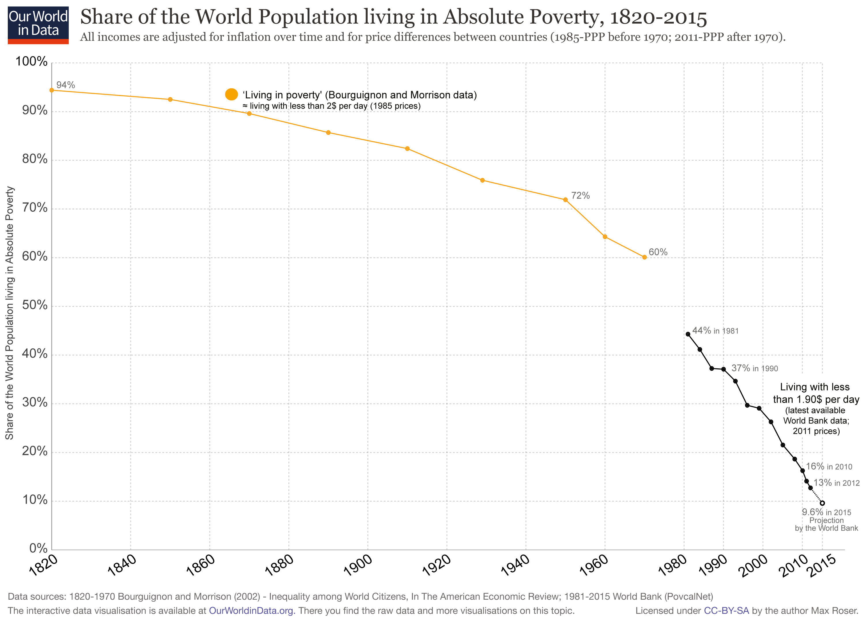 World-Poverty-Since-1820-full.png