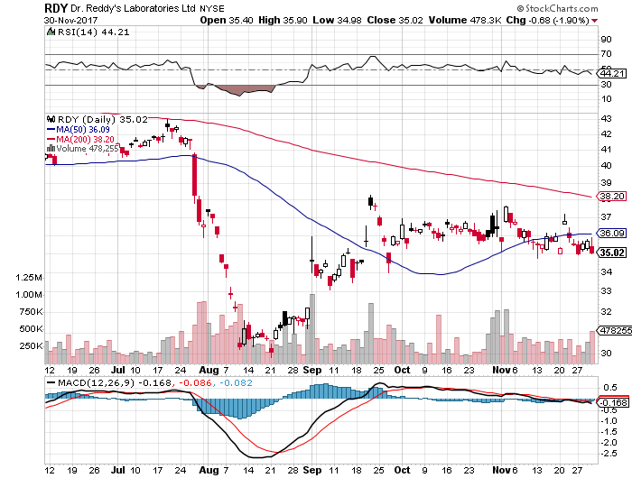 short-term-down-trend-sell-signal-for-stock-symbol-rdy-as-of-12-01-2017.png