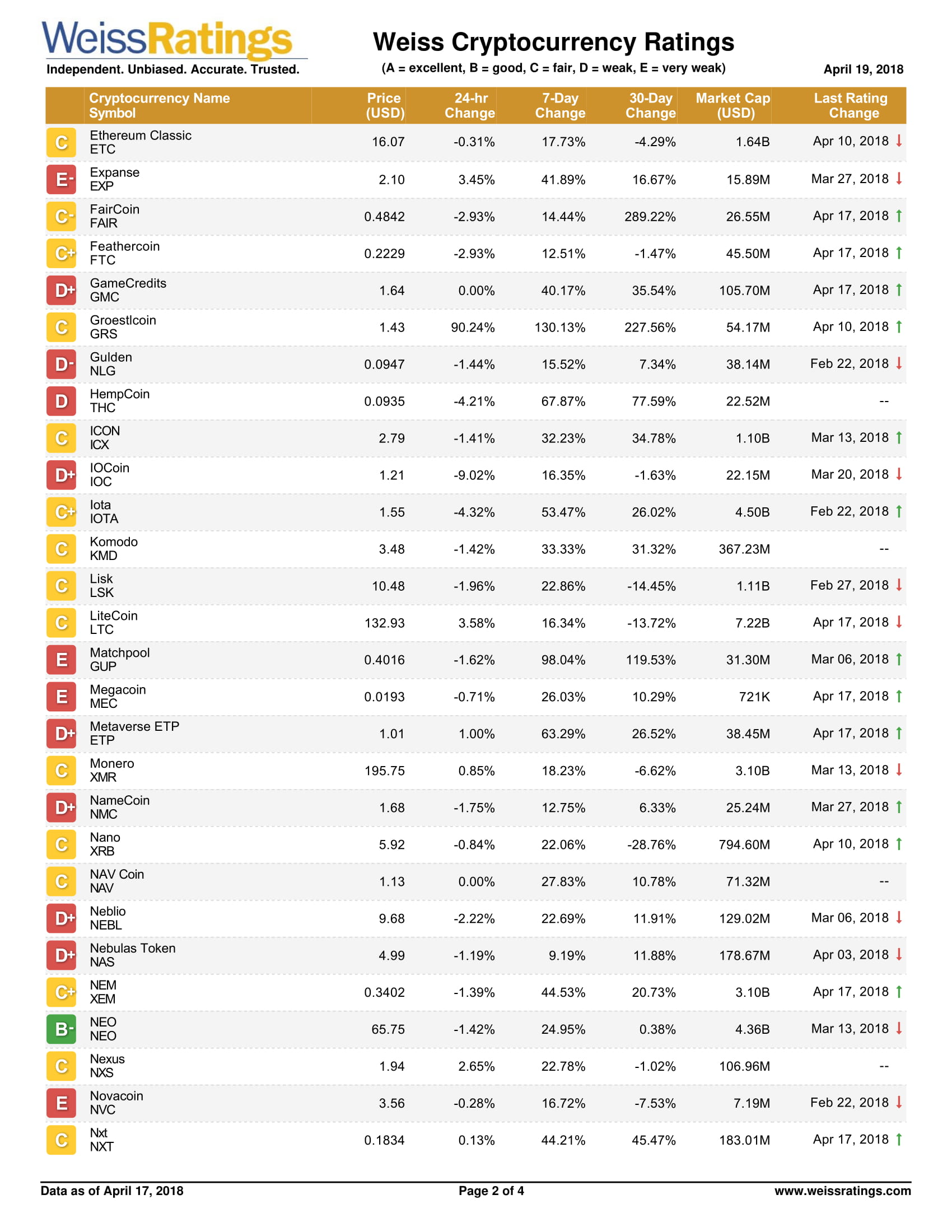 https steemit.com cryptocurrency zeroshiki weiss-ratings-all-coins-included