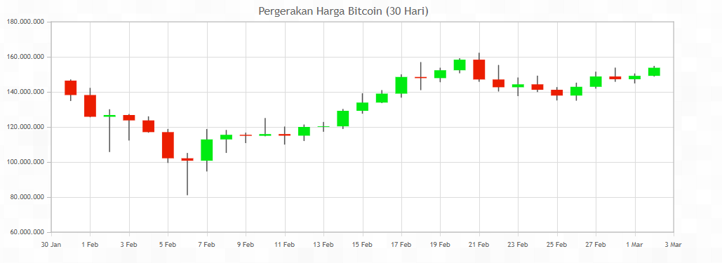 Grafik Kurs Btc Terhadap Idr Steemit