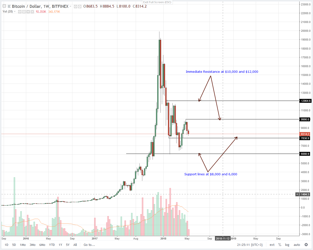 BTCUSD-BitFinex-Daily-Chart-May-17-2018.png