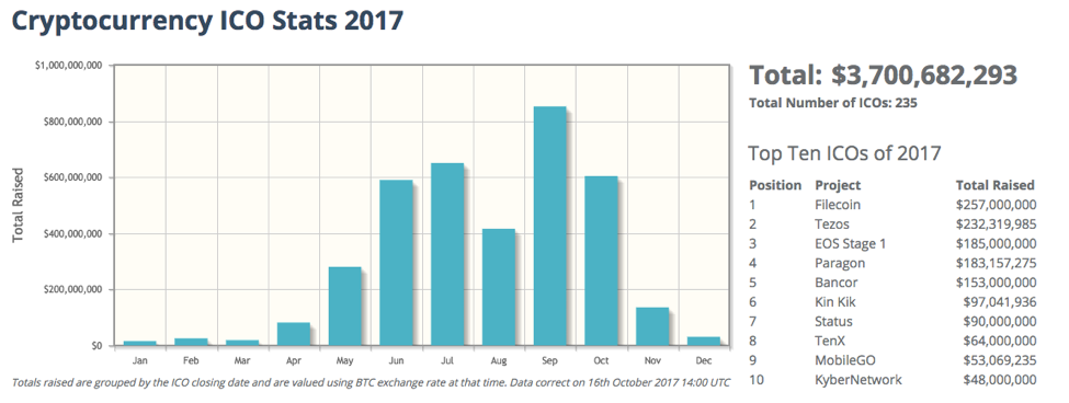 Evolution du nombre d'ICO en 2017