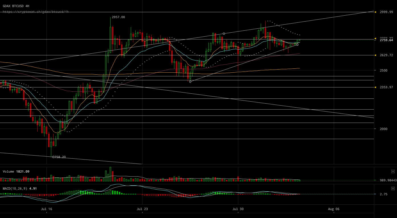 gdax-btcusd-Aug-03-2017-15-43-40.png