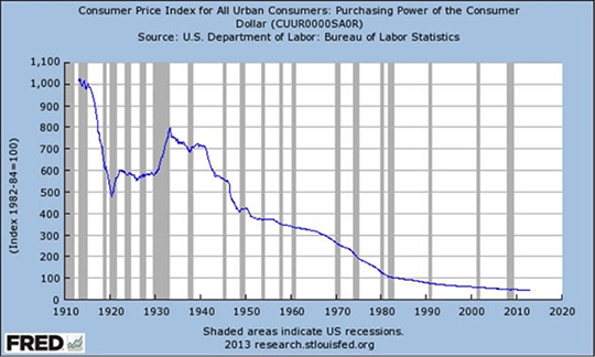 Dollar Depreciation 1913-2013.png