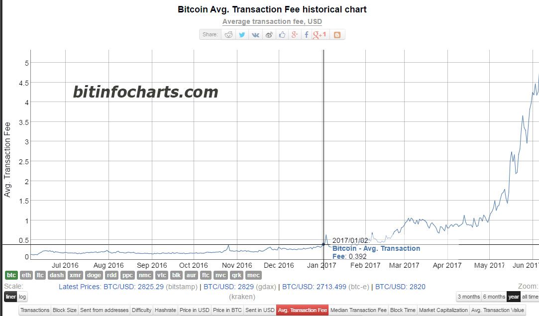 Bitcoin Fees Chart