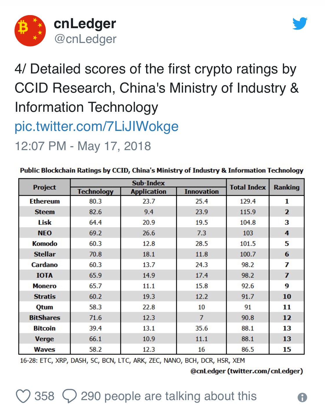 China Ranks Steem as the World’s best #2 Blockchain Network