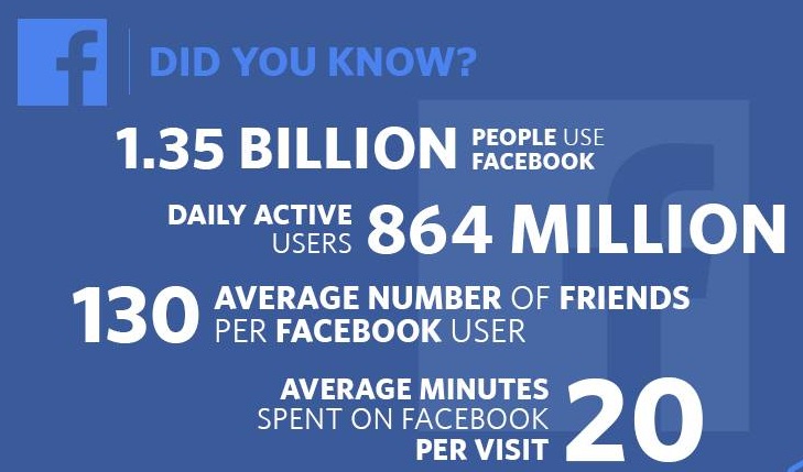Image result for facebook facts