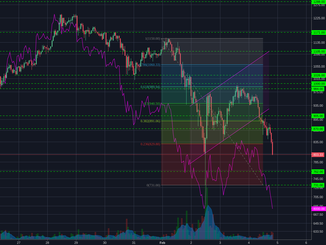 Bitstamp:ETHUSD 1h