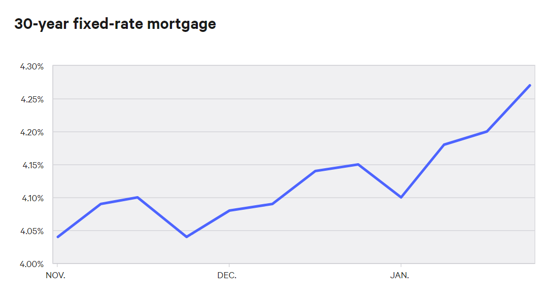 30 Year Mortgage Interest Rates Chart