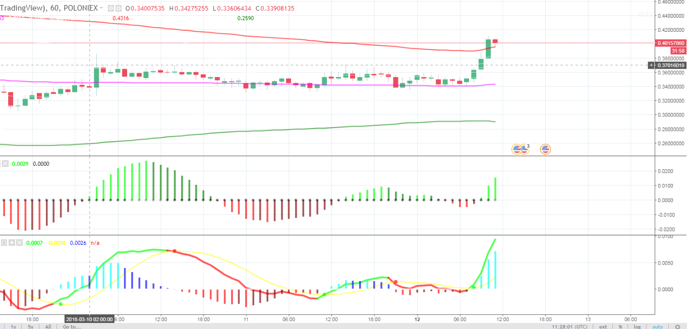 Ethereum Clic U S Dollar Etcusd Looks Good For Now Keep This Week Is Positive For Bitcoin Not Altcoins Breaking 12000 Closing Day Candle Above Might Lead Us To 18000 Usd Of