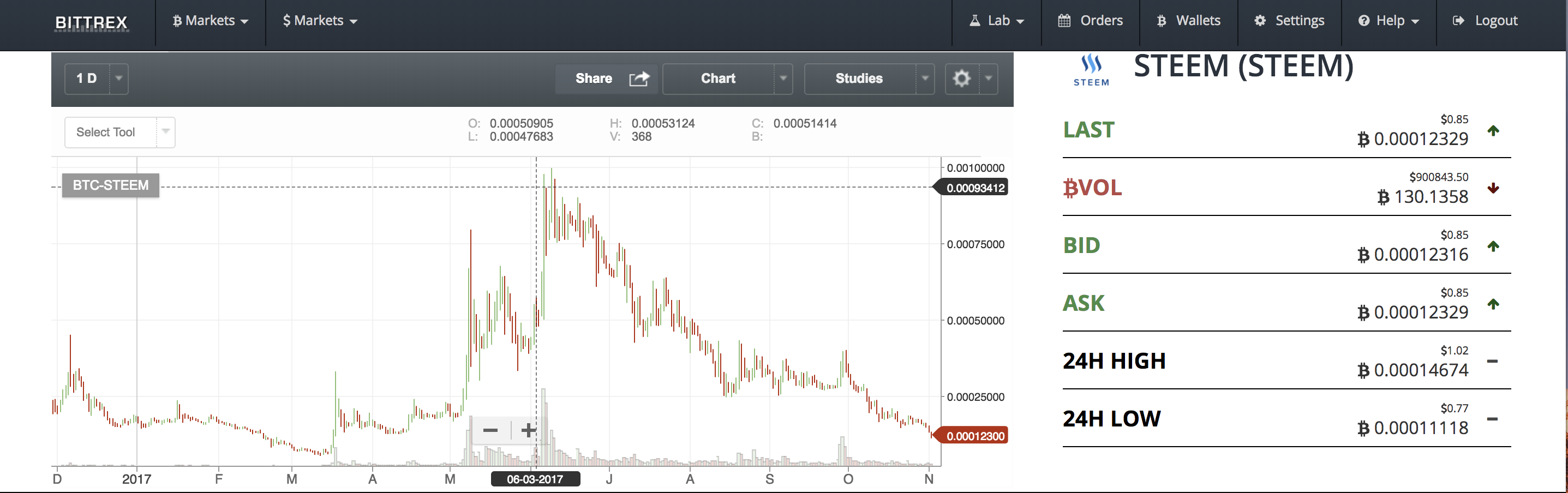 (올드스톤의 스팀잇 이야기) 일희일비하지 말자