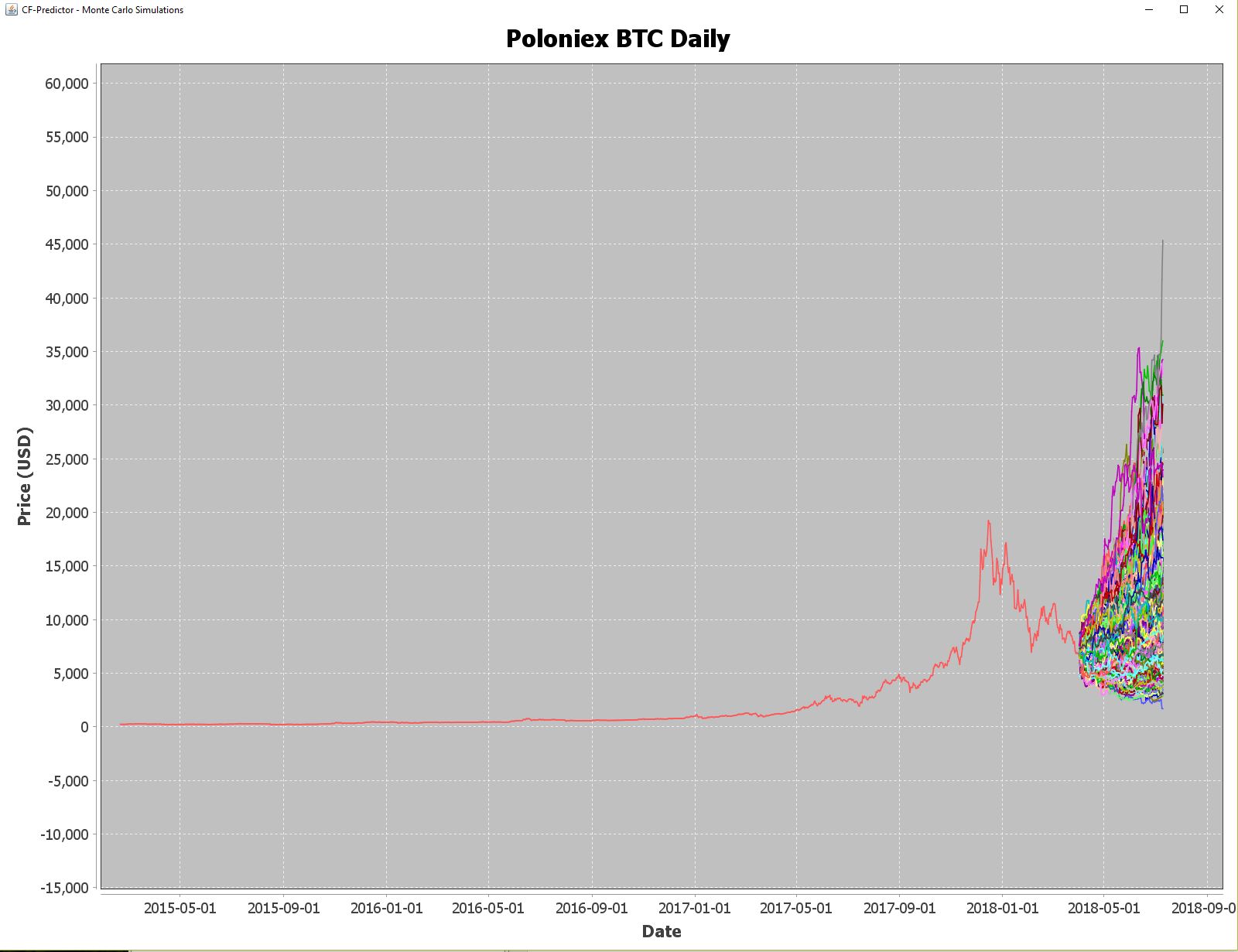 Poloniex BTC Daily - Simulating 100 Days Out with 1000 Random Walks.JPG