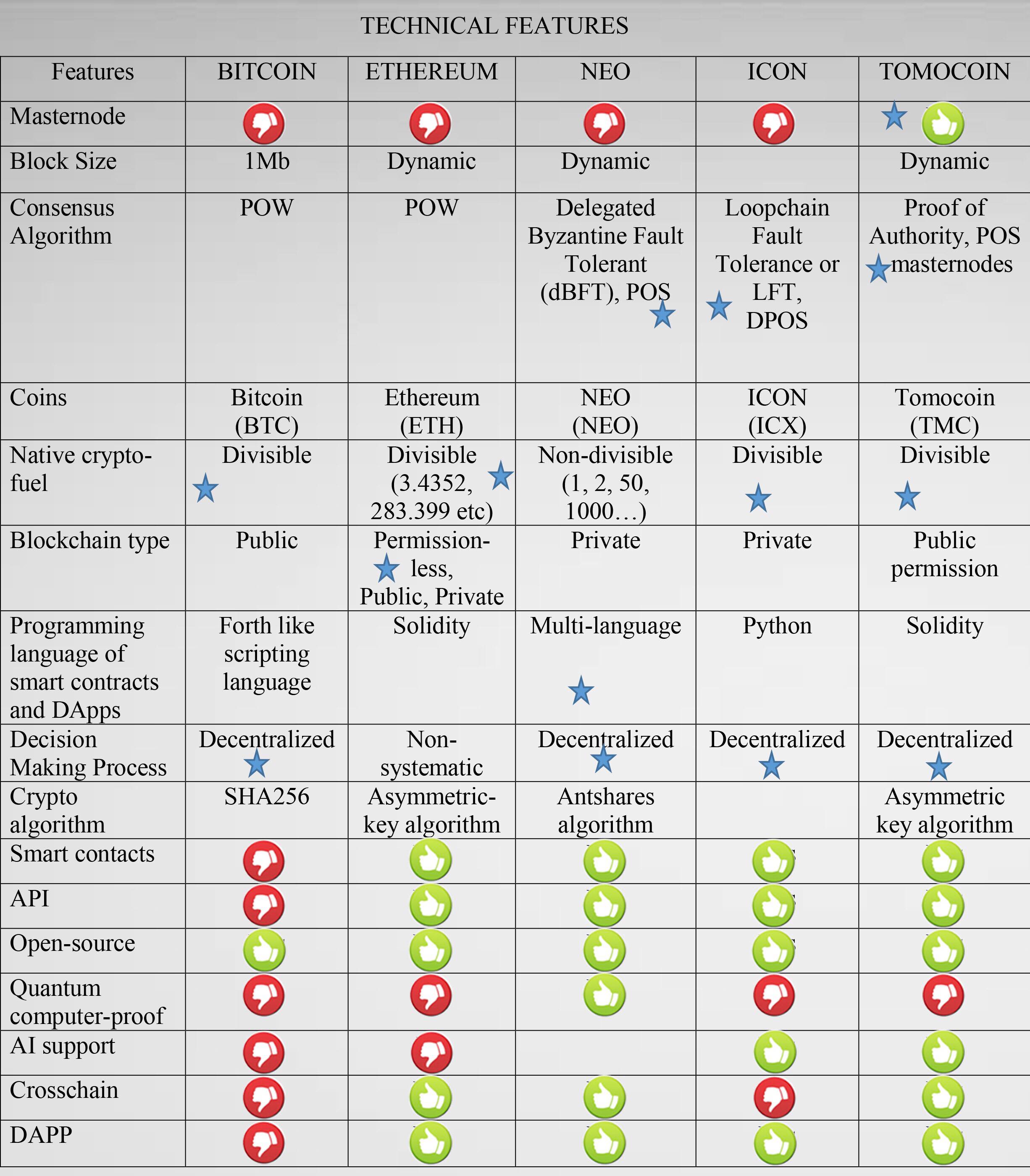 Technical features. Blockchain comparation Table.