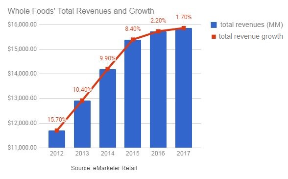 Whole_Foods_Chart.jpeg