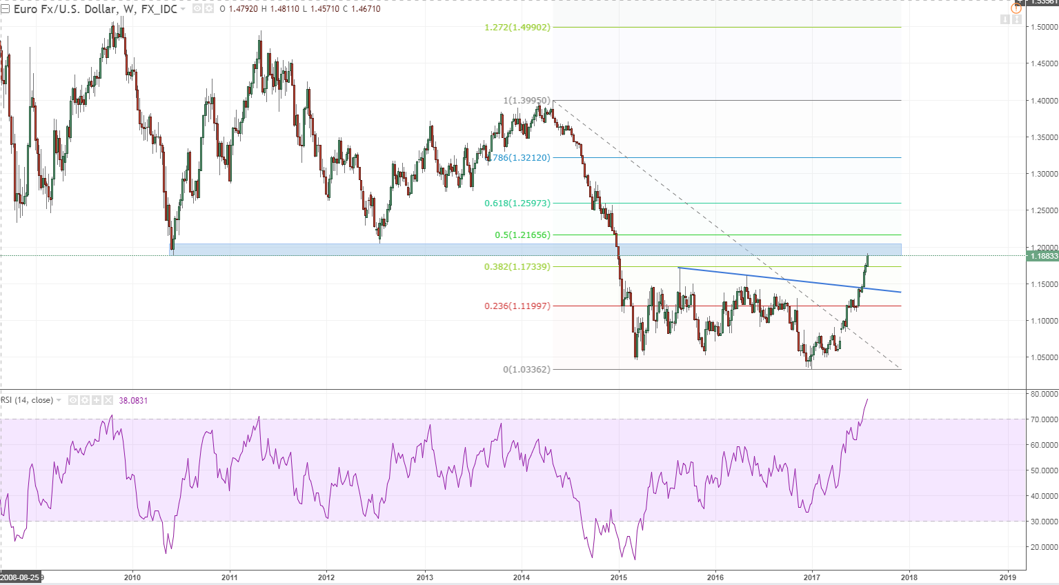 eurusd 1 weekly look where were sitting shorting small pops and you could have still made money as every pop faded for at least 50 pips untit it made new higs agaain.PNG