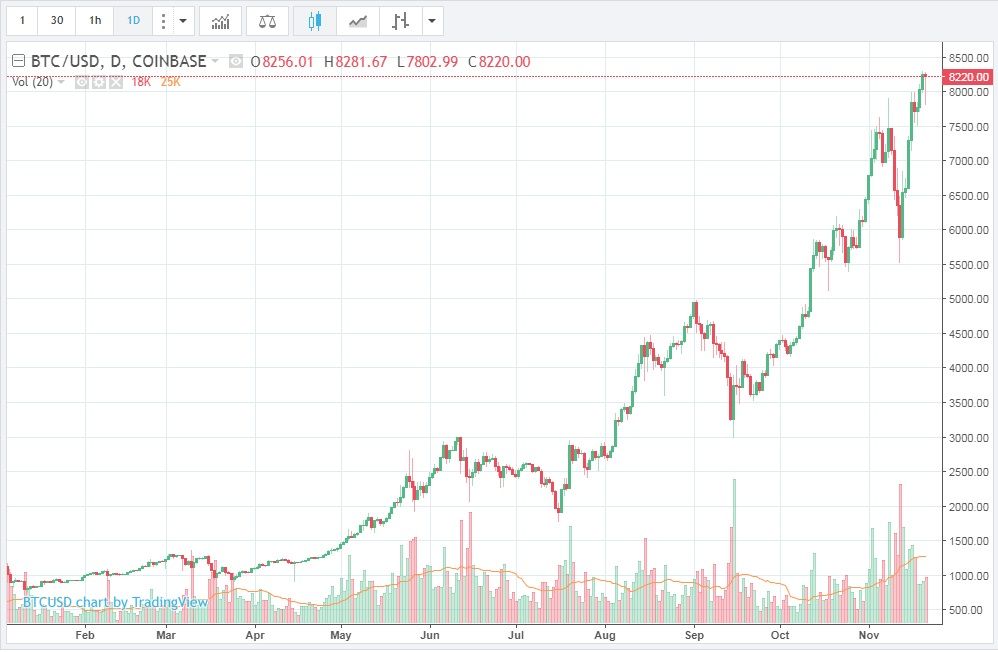 Bitcoin Year To Date Chart