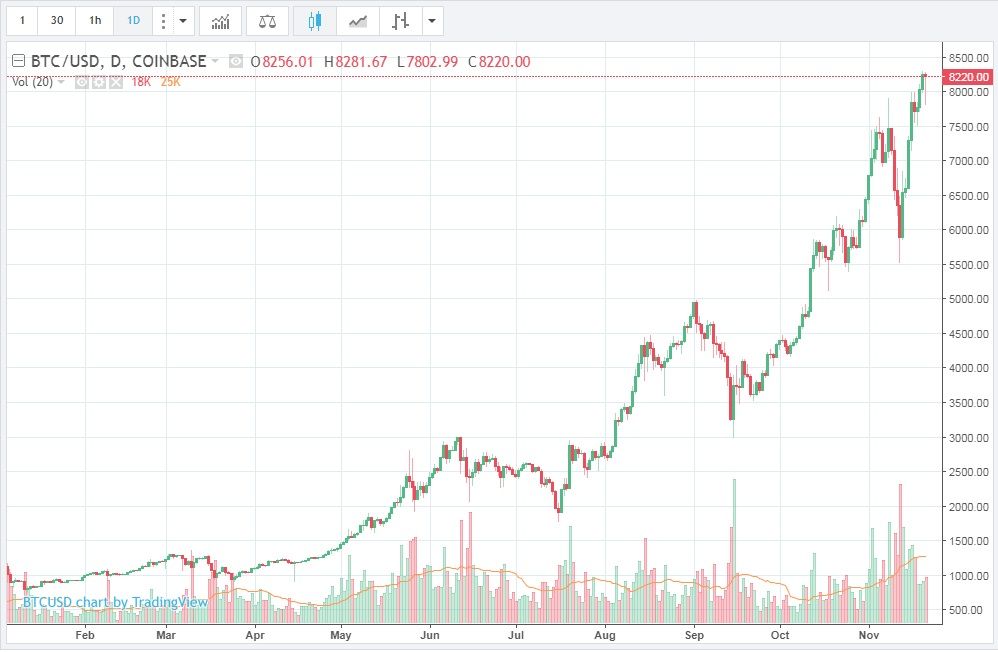 BITCOIN PRICES CHART JAN TO 21ST NOV-2017. — Steemit