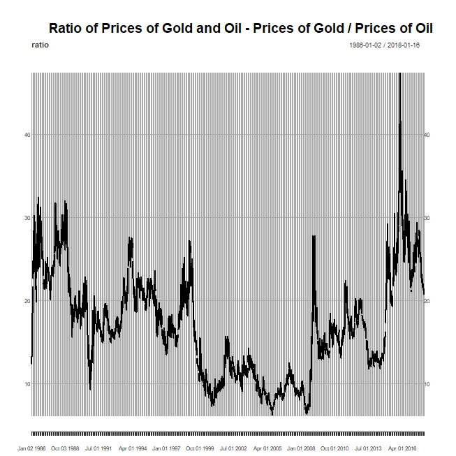 Ratio of Gold Prices over Oil Prices.jpeg