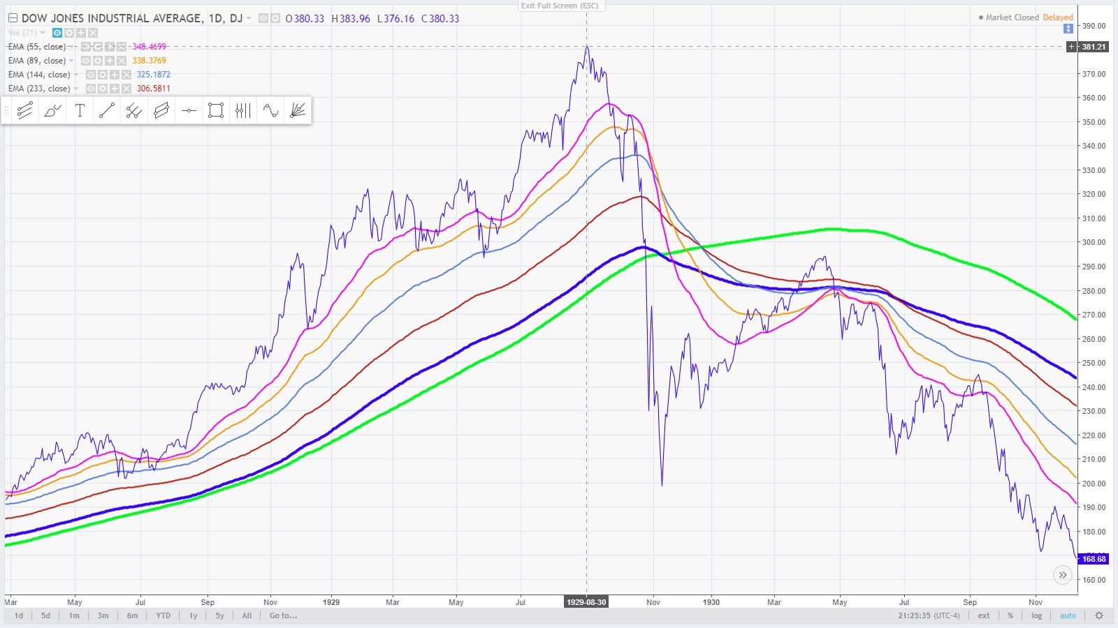 5 - September 3, 1929, the Dow Jones Industrial Average reached a record high of 381.2 compared to the present March 20, 2018.jpg