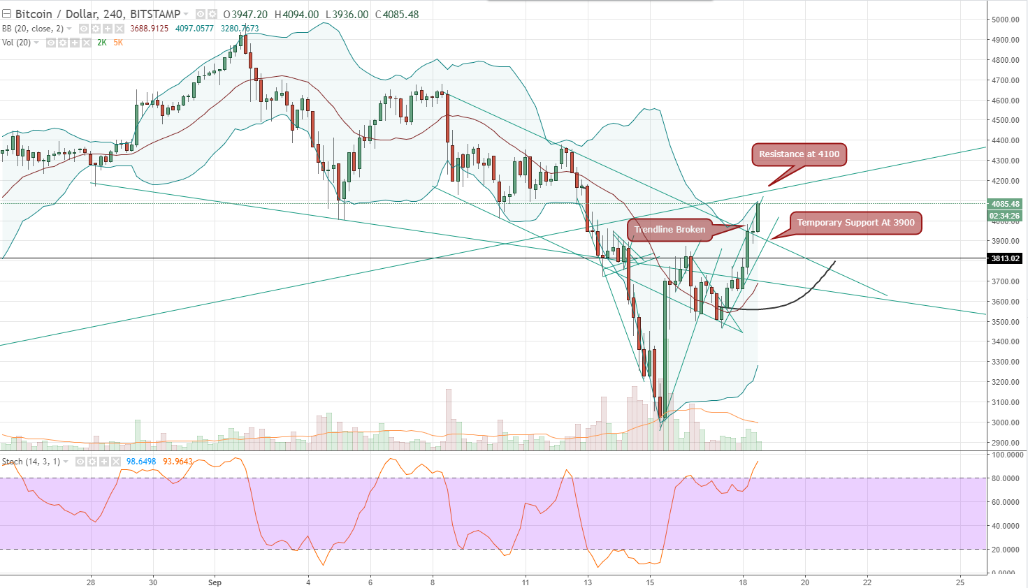 FireShot Capture 583 - BTCUSD_ 4085.48 ▲+11.53% - Unn_ - https___www.tradingview.com_chart_AxIWekrr_.png