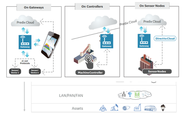 ge predix cloud m2h machine indusrial smart factory gateway 3.png