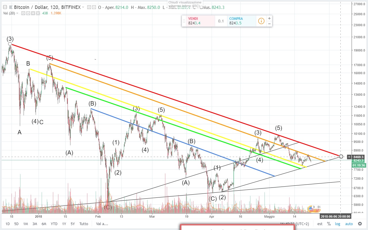 Bitcoin Rainbow Chart - TRADING