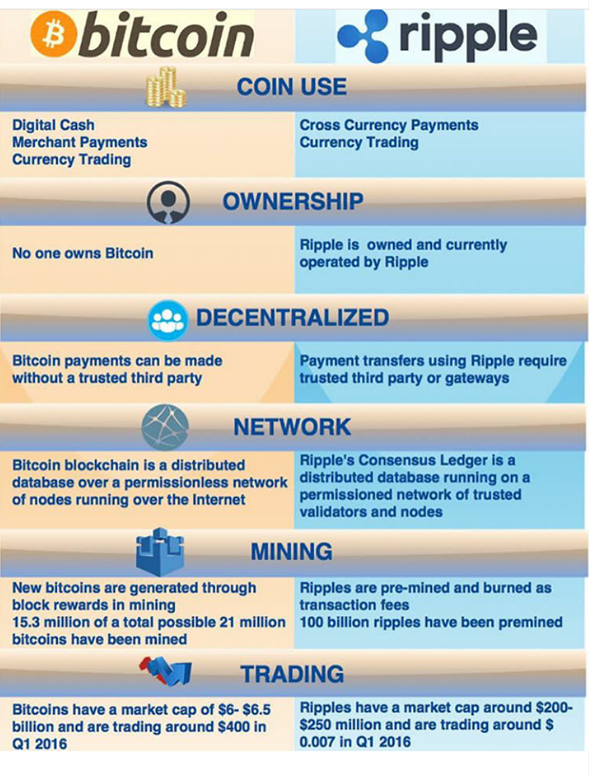 Simple Comparison Between Bitcoin Vs Ripple The New Leader On Coin Market Cap That Replaces Ethereum In Ranking And Is Talk Of The Town Steemkr