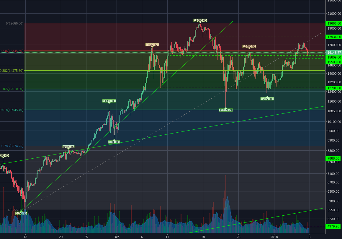 Bitstamp:BTCUSD 4h