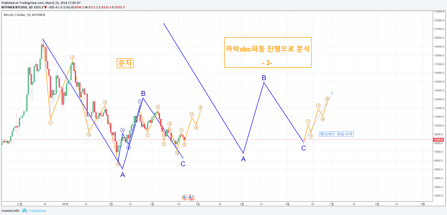 12 하락abc파동분석 -3.png