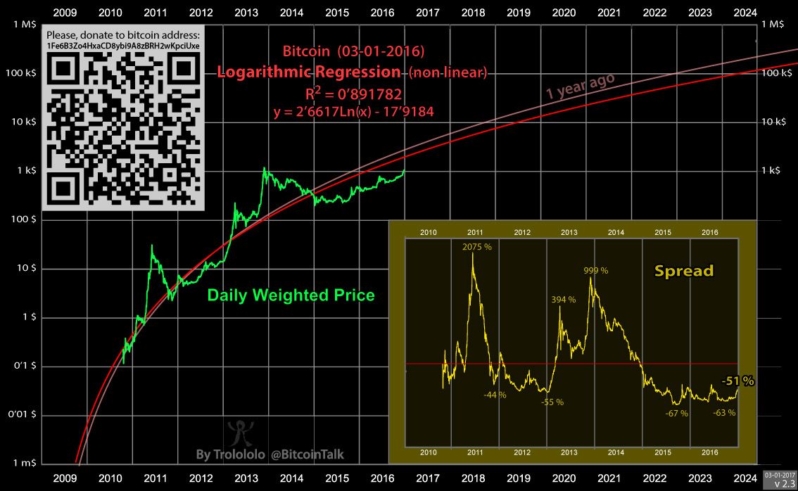 Bitcoi!   n Predictions Graph Examples Bitcoin Year Value Estimator - 