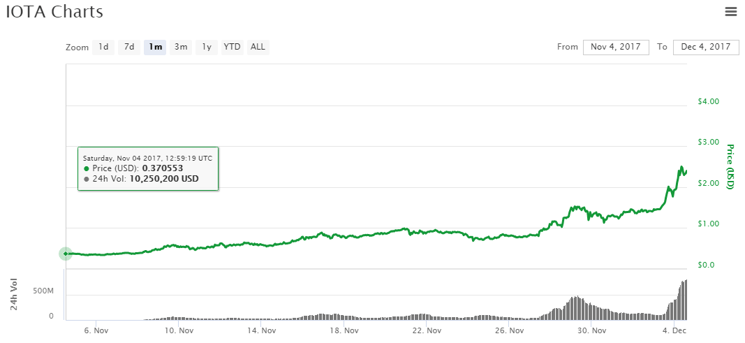 Binance Iota Chart