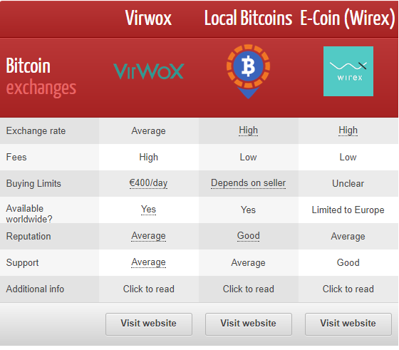 5 Quick Ways to Buy Bitcoin With PayPal