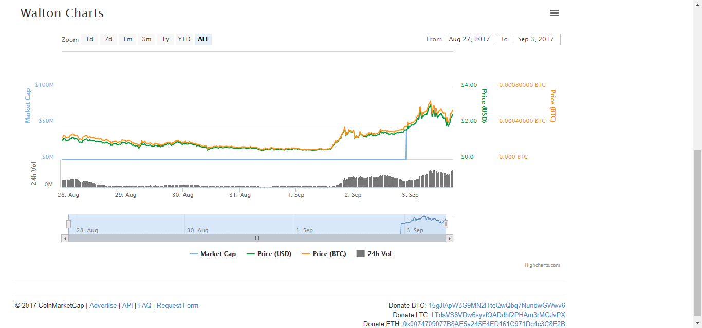 Walton -WTC- -2-48 -67-12-- - CoinMarketCap 03-09-2017 15-14-54.png