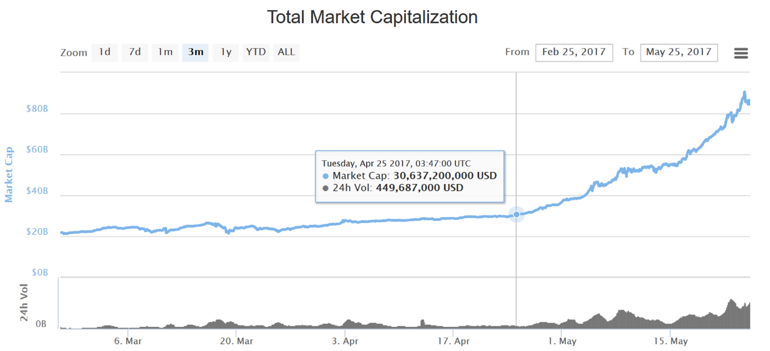 Total Crypto Market Cap All Time High / Total Crypto Market Cap Sets a New All-Time High at $2.4 ... / It has a circulating supply of 21 thousand tcap coins and a max supply of 20.9 thousand.